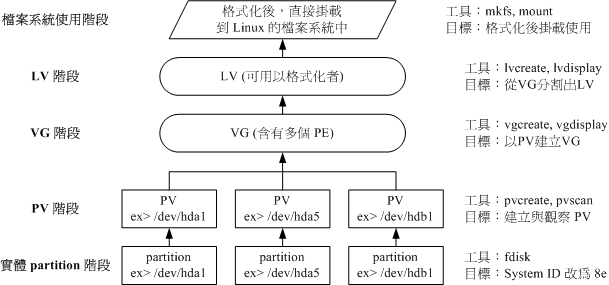 LVM各组件的实现流程图示