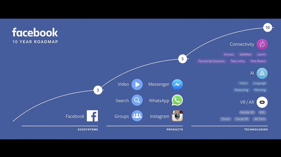 Facebook ten year roadmap