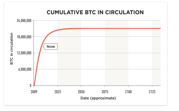 cumulative BTC in circulation